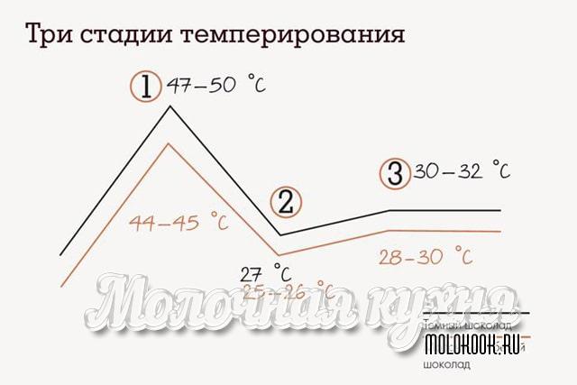 Температура для темперирования